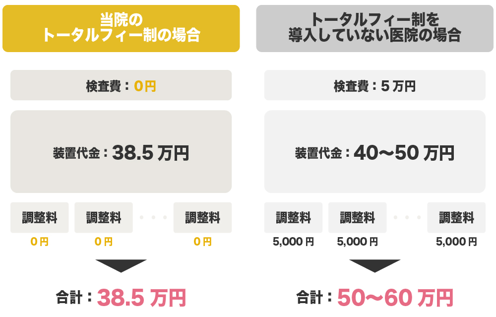 当院のトータルフィー制の場合 トータルフィー制を導入していない医院の場合 部分型マウスピース矯正